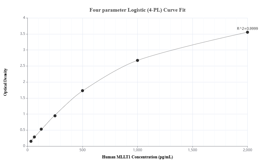 Sandwich ELISA standard curve of MP00158-2, Human MLLT1 Recombinant Matched Antibody Pair - PBS only. 83242-3-PBS was coated to a plate as the capture antibody and incubated with serial dilutions of standard Ag34210. 83242-4-PBS was HRP conjugated as the detection antibody. Range: 31.3-2000 pg/mL